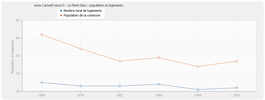 Le Mont-Dieu : population et logements